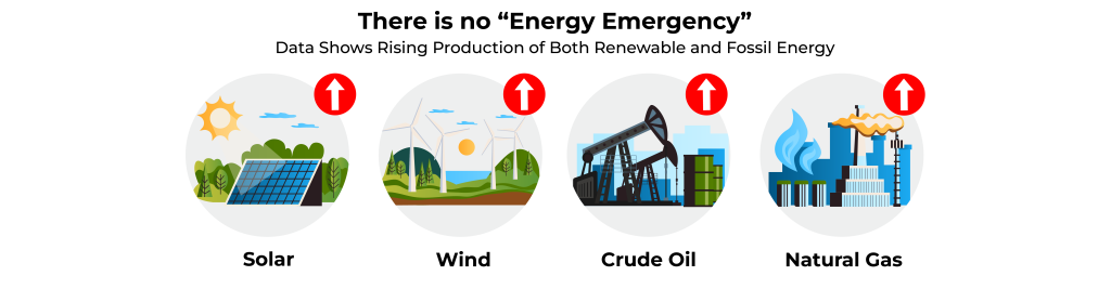There is no “Energy Emergency” Data Shows Rising Production of Both Renewable and Fossil Energy. Solar, wind, crude oil, and natural gas